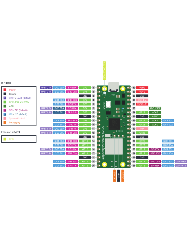 Raspberry Pi Pico W - Wireless