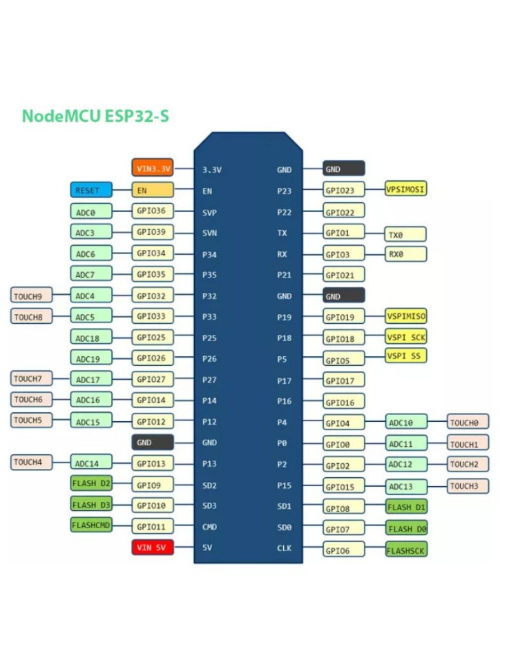 ESP32-S NodeMCU Dev Board 38-Pin WiFi+BT CP2102...